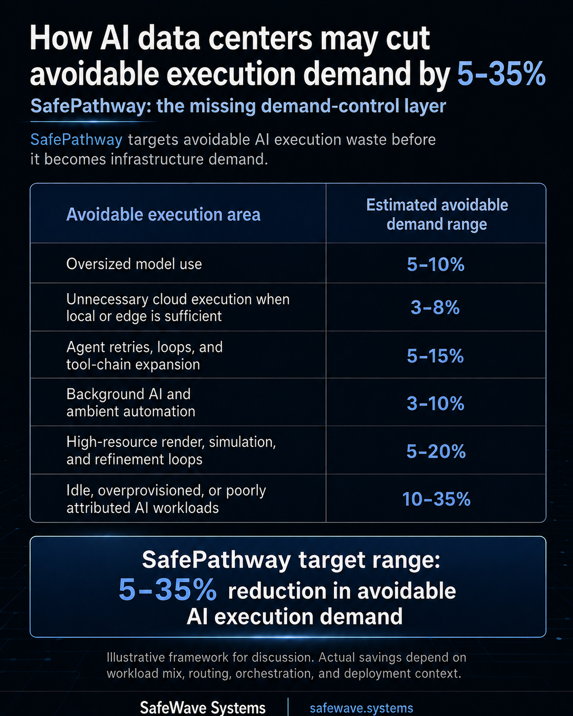 SafePathway illustrative avoidable execution demand framework