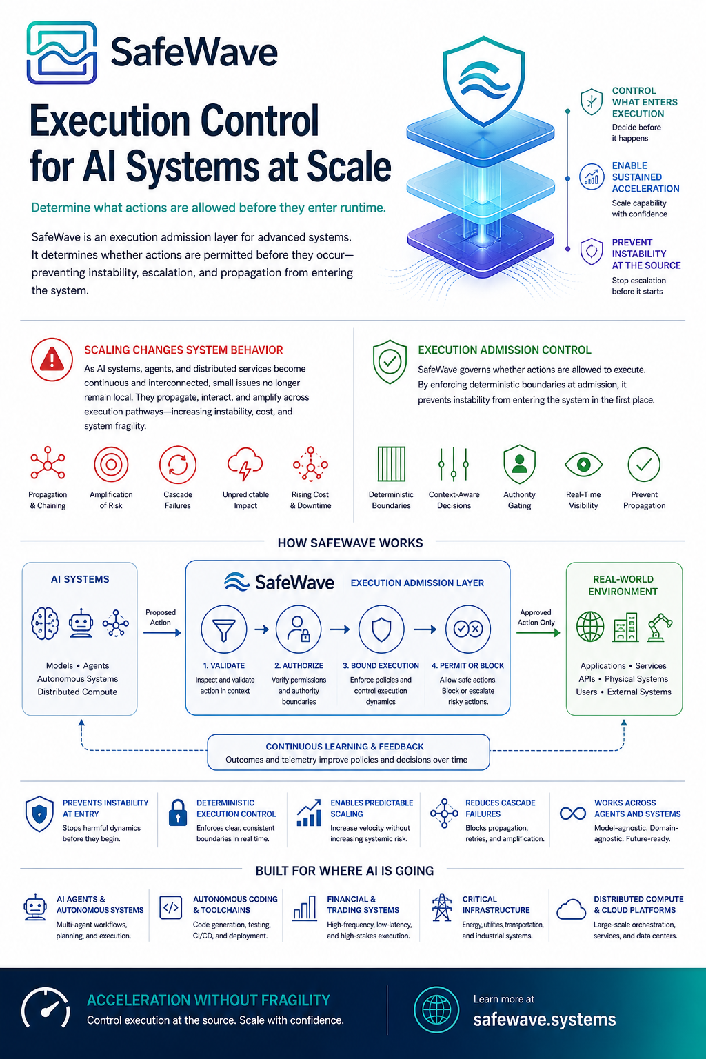 SafeWave overview infographic